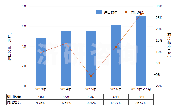 2013-2017年11月中國(guó)其他醚醇及其衍生物(包括其鹵化、磺化、硝化或亞硝化衍生物)(HS29094990)進(jìn)口量及增速統(tǒng)計(jì)